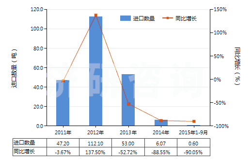 2011-2015年9月中國夯混白云石(包括瀝青白云石)(HS25183000)進口量及增速統(tǒng)計